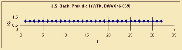 J.S. Bach. Preludio I. Rhythmical pattern